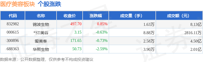 金年会金字招牌医疗美容板块5月23日跌146%华熙生物领跌主力资金净流出3444(图1)