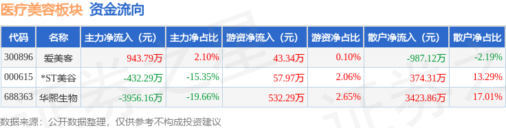 金年会金字招牌医疗美容板块5月23日跌146%华熙生物领跌主力资金净流出3444(图2)