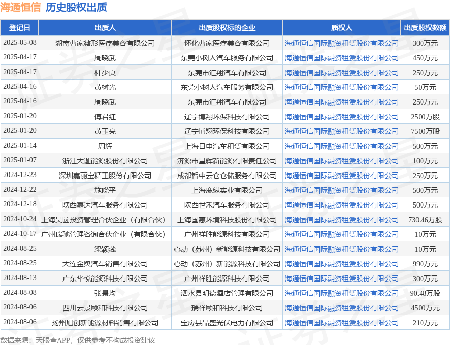 金年会官网海通恒信承受湖南曹家整形医疗美容有限公司出质股权数额为300万元(图1)
