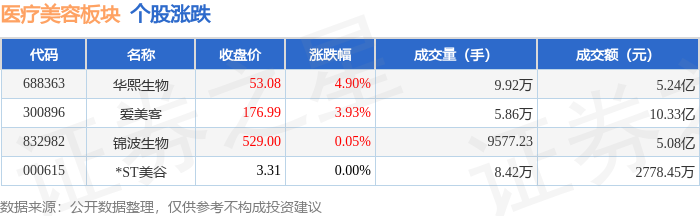 金年会金字招牌诚信至上医疗美容板块5月20日涨415%华熙生物领涨主力资金净流入(图1)