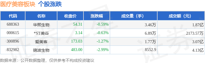 jinnianhui金年会医疗美容板块6月6日跌097%锦波生物领跌主力资金净流(图1)