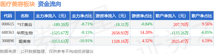 jinnianhui金年会医疗美容板块6月6日跌097%锦波生物领跌主力资金净流(图2)
